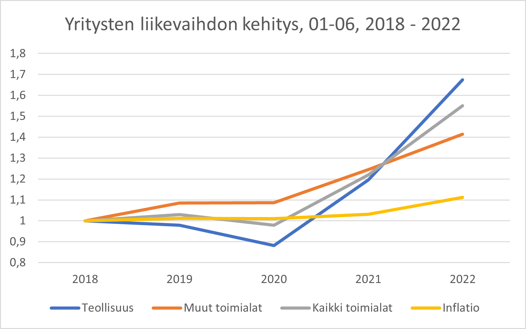 Yritysten liikevaihdon kehitys Lieksassa 2018-2022 (kuvaaja)